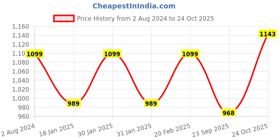 tatacliq.com Park Avenue Light Grey Slim Fit Self Design Shirt park avenue Price History Graph from 2 Aug 2024 to 24 Oct 2025