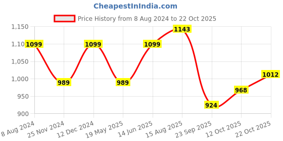 tatacliq.com Park Avenue Light Grey Slim Fit Shirt park avenue Price History Graph from 8 Aug 2024 to 22 Oct 2025