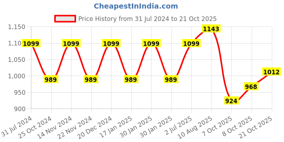 tatacliq.com Park Avenue Light Grey Slim Fit Shirt park avenue Price History Graph from 31 Jul 2024 to 21 Oct 2025