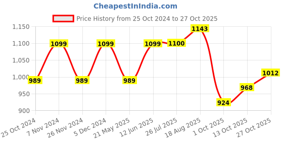 tatacliq.com Park Avenue Light Grey Slim Fit Shirt park avenue Price History Graph from 25 Oct 2024 to 27 Oct 2025