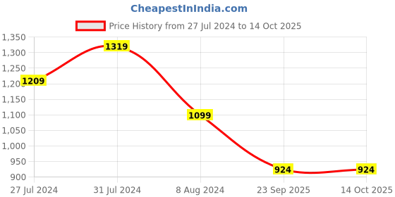 tatacliq.com Park Avenue Light Grey Smart Fit Texture Trousers park avenue Price History Graph from 27 Jul 2024 to 13 Oct 2025