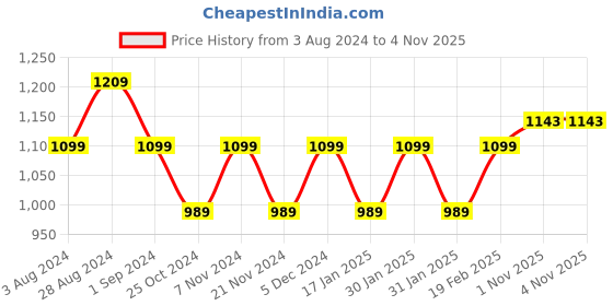 tatacliq.com Park Avenue Light Orange Slim Fit Check Shirt park avenue Price History Graph from 3 Aug 2024 to 2 Nov 2025