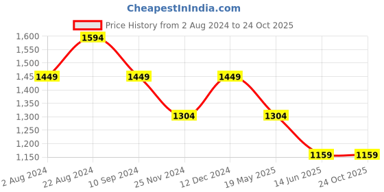 tatacliq.com Park Avenue Light Pink Regular Fit Check Cotton Shirt park avenue Price History Graph from 2 Aug 2024 to 23 Oct 2025