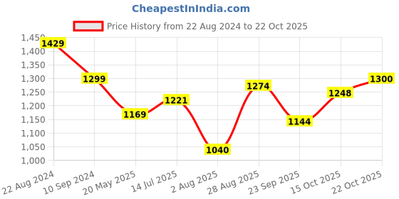 tatacliq.com Park Avenue Light Pink Slim Fit Check Cotton Shirt park avenue Price History Graph from 22 Aug 2024 to 22 Oct 2025