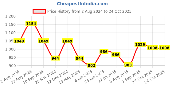 tatacliq.com Park Avenue Light Pink Slim Fit Self Design Cotton Shirt park avenue Price History Graph from 2 Aug 2024 to 23 Oct 2025