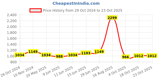 tatacliq.com Park Avenue Light Pink Slim Fit Striped Cotton Shirt park avenue Price History Graph from 29 Oct 2024 to 23 Oct 2025