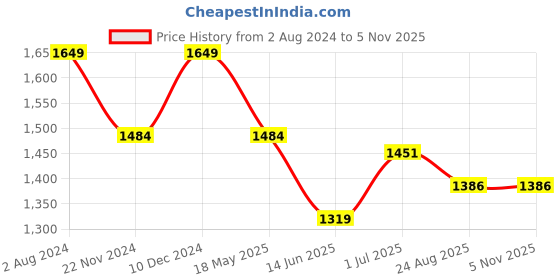 tatacliq.com Park Avenue Light Purple Regular Fit Striped Cotton Shirt park avenue Price History Graph from 2 Aug 2024 to 3 Nov 2025
