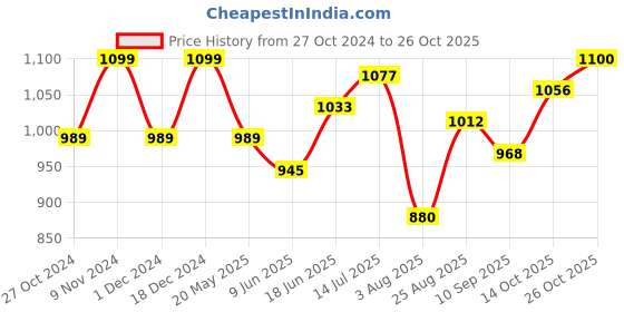 tatacliq.com Park Avenue Light Purple Slim Fit Self Design Cotton Shirt park avenue Price History Graph from 27 Oct 2024 to 26 Oct 2025