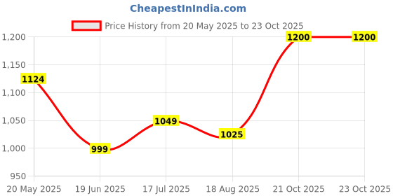 tatacliq.com Park Avenue Light Red Slim Fit Shirt park avenue Price History Graph from 20 May 2025 to 22 Oct 2025