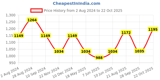 tatacliq.com Park Avenue Light Violet Slim Fit Check Cotton Shirt park avenue Price History Graph from 2 Aug 2024 to 22 Oct 2025