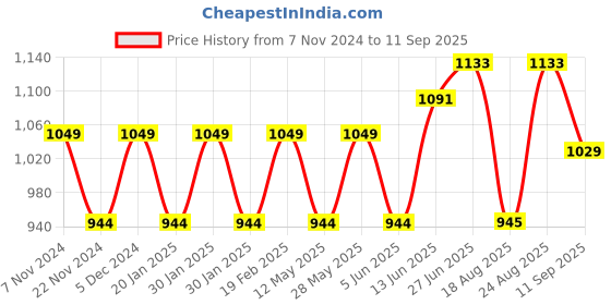 tatacliq.com Park Avenue Light Violet Slim Fit Check Cotton Shirt park avenue Price History Graph from 7 Nov 2024 to 11 Sep 2025
