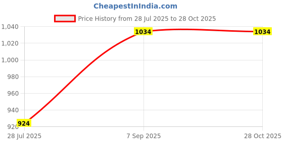 tatacliq.com Park Avenue Light Violet Slim Fit Checks Shirt park avenue Price History Graph from 28 Jul 2025 to 27 Oct 2025
