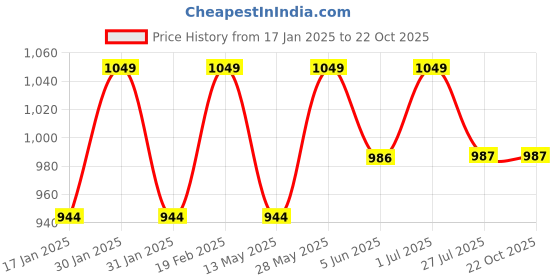 tatacliq.com Park Avenue Light Yellow Slim Fit Checks Shirt park avenue Price History Graph from 17 Jan 2025 to 22 Oct 2025