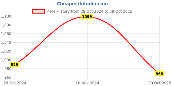 tatacliq.com Park Avenue Light Yellow Slim Fit Shirt park avenue Price History Graph from 28 Oct 2024 to 29 Oct 2025