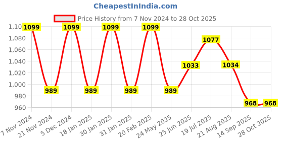tatacliq.com Park Avenue Light Yellow Slim Fit Shirt park avenue Price History Graph from 7 Nov 2024 to 27 Oct 2025