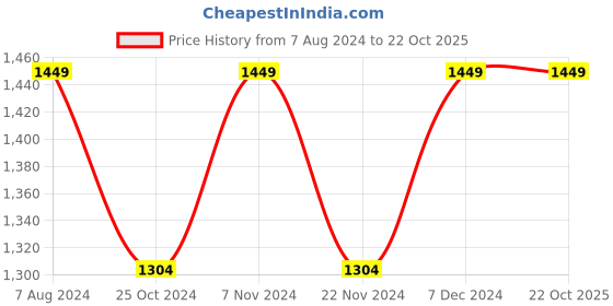 tatacliq.com Park Avenue Maroon Cotton Classic Fit Texture Shirts park avenue Price History Graph from 7 Aug 2024 to 22 Oct 2025