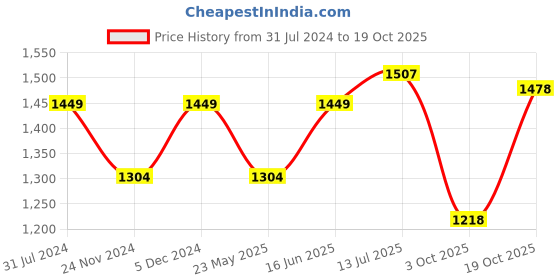 tatacliq.com Park Avenue Maroon Cotton Regular Fit Self Pattern Shirt park avenue Price History Graph from 31 Jul 2024 to 19 Oct 2025