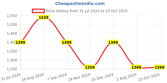 tatacliq.com Park Avenue Maroon Cotton Slim Fit Self Pattern Shirt park avenue Price History Graph from 31 Jul 2024 to 22 Oct 2025