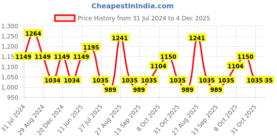 tatacliq.com Park Avenue Maroon Cotton Slim Fit Texture Shirt park avenue Price History Graph from 31 Jul 2024 to 3 Dec 2025
