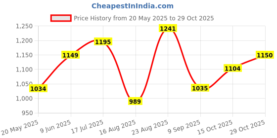 tatacliq.com Park Avenue Maroon Cotton Slim Fit Texture Shirt park avenue Price History Graph from 20 May 2025 to 29 Oct 2025