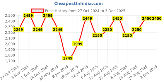 tatacliq.com Park Avenue Maroon Regular Fit Shirt park avenue Price History Graph from 27 Oct 2024 to 3 Dec 2025