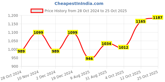 tatacliq.com Park Avenue Maroon Slim Fit Check Cotton Shirt park avenue Price History Graph from 28 Oct 2024 to 25 Oct 2025