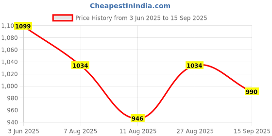 tatacliq.com Park Avenue Maroon Slim Fit Check Cotton Shirt park avenue Price History Graph from 3 Jun 2025 to 15 Sep 2025
