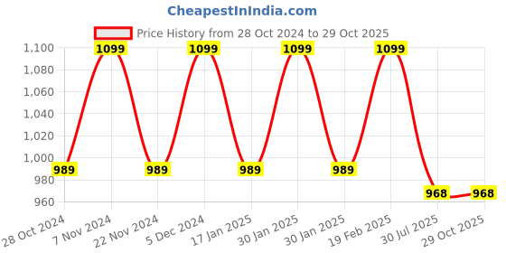 tatacliq.com Park Avenue Maroon Slim Fit Check Shirt park avenue Price History Graph from 28 Oct 2024 to 29 Oct 2025