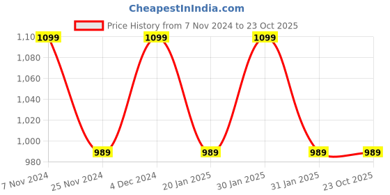 tatacliq.com Park Avenue Maroon Slim Fit Check Shirt park avenue Price History Graph from 7 Nov 2024 to 22 Oct 2025