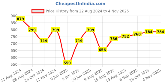 tatacliq.com Park Avenue Maroon Slim Fit Printed Polo T-Shirt park avenue Price History Graph from 22 Aug 2024 to 2 Nov 2025