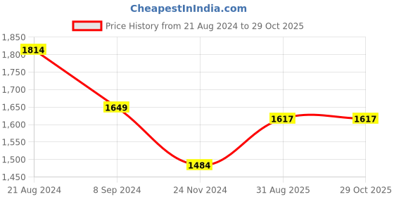 tatacliq.com Park Avenue Maroon Slim Fit Printed Shirt park avenue Price History Graph from 21 Aug 2024 to 28 Oct 2025