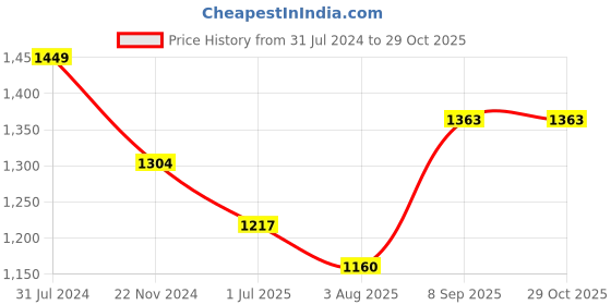 tatacliq.com Park Avenue Maroon Slim Fit Shirt park avenue Price History Graph from 31 Jul 2024 to 28 Oct 2025