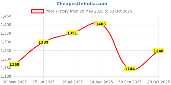 tatacliq.com Park Avenue Maroon  Slim Fit Shirt park avenue Price History Graph from 20 May 2025 to 23 Oct 2025