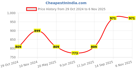 tatacliq.com Park Avenue Maroon Slim Fit Shirt park avenue Price History Graph from 29 Oct 2024 to 3 Nov 2025