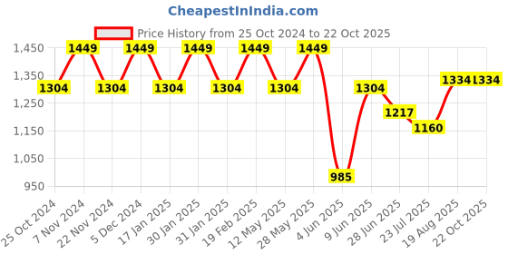 tatacliq.com Park Avenue Maroon Slim Fit Shirt park avenue Price History Graph from 25 Oct 2024 to 21 Oct 2025