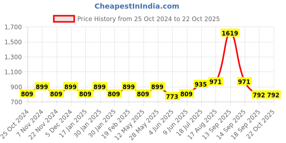 tatacliq.com Park Avenue Maroon Slim Fit Shirt park avenue Price History Graph from 25 Oct 2024 to 22 Oct 2025