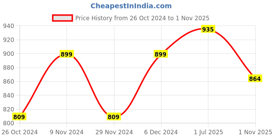 tatacliq.com Park Avenue Maroon Slim Fit Shirt park avenue Price History Graph from 26 Oct 2024 to 1 Nov 2025