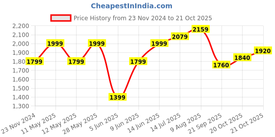 tatacliq.com Park Avenue Maroon Slim Fit Texture Shirt park avenue Price History Graph from 23 Nov 2024 to 20 Oct 2025
