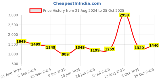 tatacliq.com Park Avenue Maroon Slim Fit Texture Shirt park avenue Price History Graph from 21 Aug 2024 to 25 Oct 2025