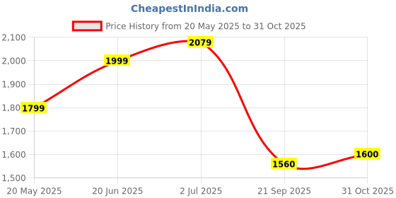 tatacliq.com Park Avenue Maroon Slim Fit Texture Shirt park avenue Price History Graph from 20 May 2025 to 31 Oct 2025