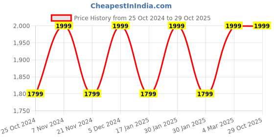 tatacliq.com Park Avenue Maroon Slim Fit Texture Shirt park avenue Price History Graph from 25 Oct 2024 to 28 Oct 2025