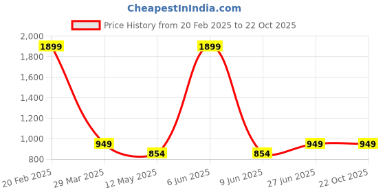 tatacliq.com Park Avenue Maroon Slim Fit Texture Shirt park avenue Price History Graph from 20 Feb 2025 to 22 Oct 2025
