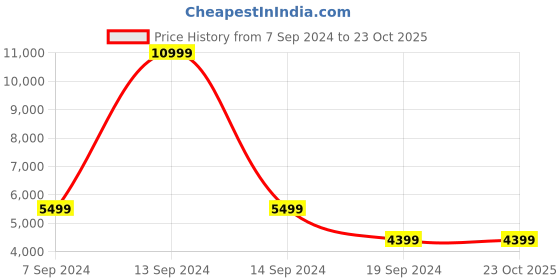 tatacliq.com Park Avenue Medium Blue Checks Two Piece Suit park avenue Price History Graph from 7 Sep 2024 to 23 Oct 2025