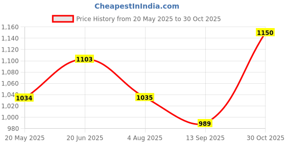 tatacliq.com Park Avenue Medium Blue Regular Fit Self Pattern Trousers park avenue Price History Graph from 20 May 2025 to 30 Oct 2025