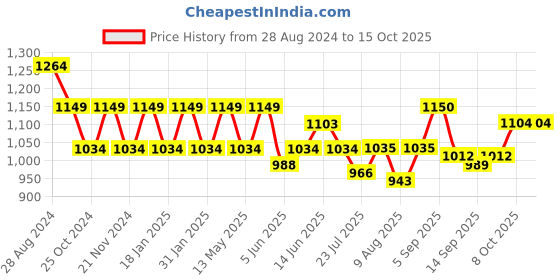 tatacliq.com Park Avenue Medium Blue Regular Fit Self Pattern Trousers park avenue Price History Graph from 28 Aug 2024 to 14 Oct 2025