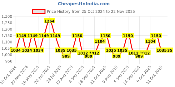 tatacliq.com Park Avenue Medium Blue Regular Fit Self Pattern Trousers park avenue Price History Graph from 25 Oct 2024 to 22 Nov 2025