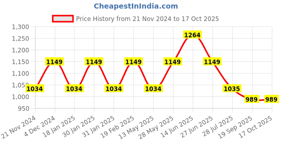 tatacliq.com Park Avenue Medium Blue Regular Fit Self Pattern Trousers park avenue Price History Graph from 21 Nov 2024 to 16 Oct 2025