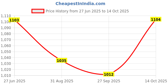 tatacliq.com Park Avenue Medium Blue Regular Fit Self Pattern Trousers park avenue Price History Graph from 27 Jun 2025 to 14 Oct 2025