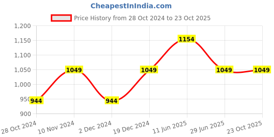 tatacliq.com Park Avenue Medium Blue Slim Fit Checks Shirt park avenue Price History Graph from 28 Oct 2024 to 22 Oct 2025