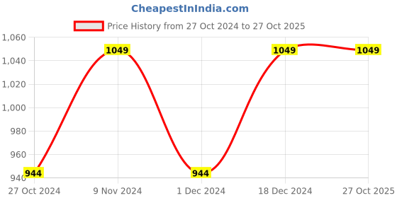 tatacliq.com Park Avenue Medium Blue Slim Fit Checks Shirt park avenue Price History Graph from 27 Oct 2024 to 27 Oct 2025